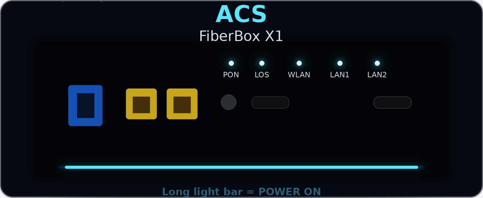 Diagram of the ACS FiberBox X1 front panel: five discrete status LEDs labelled PON, LOS, WLAN, LAN1 and LAN2 above the port row, with a long horizontal light bar beneath indicating power on